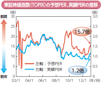 東証株価指数（TOPIX）の予想PER、実績PBRの推移