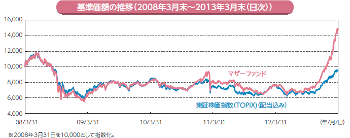 基準価額の推移（2008年3月末～2013年3月末（日次）