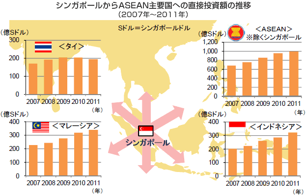 シンガポールからASEAN主要国への直接投資額の推移