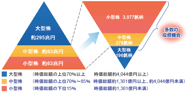 日本株式市場の規模別時価総額と銘柄数