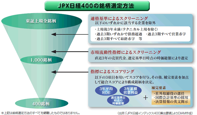 JPX日経400の銘柄選定方法