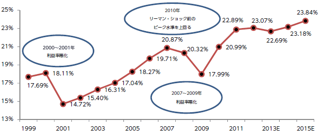 図6 主要ラグジュアリー企業（※）のEBIT利益率の推移（1999年～2015年予想）