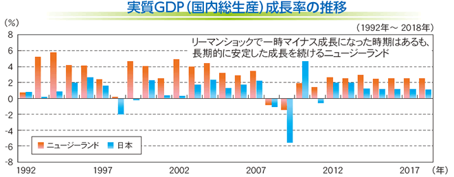 実質GDP（国内総生産）成長率の推移