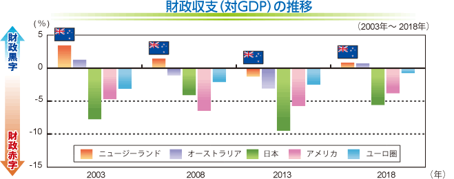 財政収支（対GDP）の推移