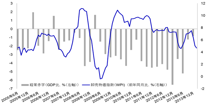 経常赤字とインフレ（卸売物価指数（WPI)ベース）