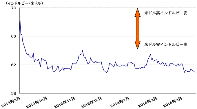 インドルピーの対米ドル為替レートの推移