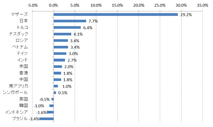 各国主要インデックスの騰落率（2014年5月20日～6月5日）
