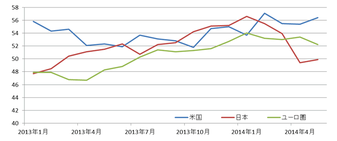 各国製造業購買担当者景気指数（PMI）の推移