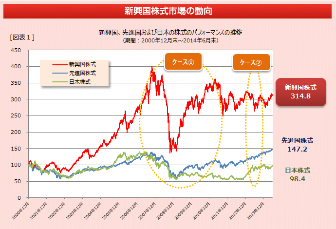 新興国、先進国および日本の株式のパフォーマンスの推移（期間：2000年12月末～2014年6月末）