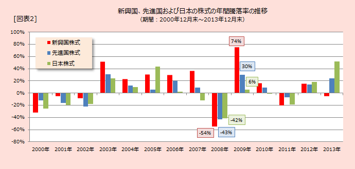 新興国、先進国および日本の株式の年間騰落率の推移（期間：2000年12月末～2013年12月末）