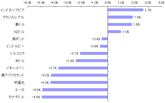 各国通貨年初来騰落率（2014年7月末基準）