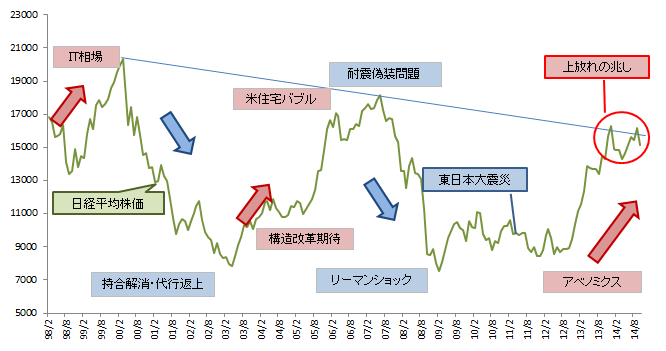 図1：右肩下がりの長期レンジ相場から「上放れ」の兆しを見せる日経平均株価（月足）