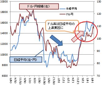 図4：ドル高・円安は日経平均株価の上昇要因