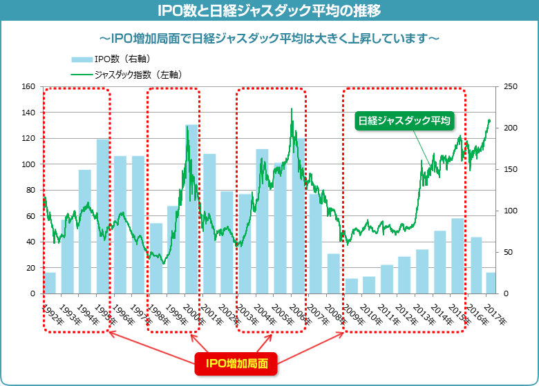 IPO数と日経ジャスダック平均の推移