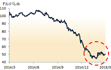 WTI原油先物価格の推移