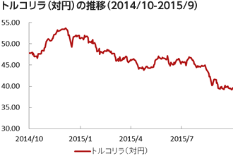 トルコリラ（対円）の推移（2014/10-2015/9）