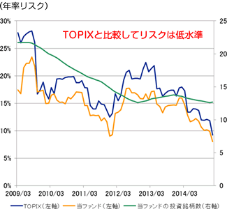 TOPIX（配当込み）と厳選投資の年率リスク比較