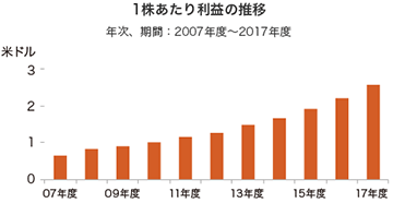 1株あたり利益の推移 年次、期間：2007年度～2017年度