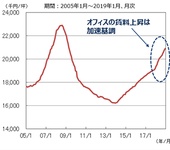 期間：2005年1月～2019年1月、月次　オフィスの賃料上昇は加速基調