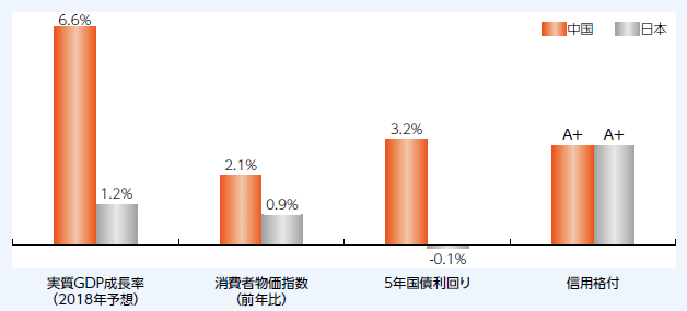 [実質GDP成長率（2018年予想）]中国：6.6%,日本：1.2% [消費者物価指数（前年比）]中国：2.1%,日本：0.9% [5年国債利回り]中国：3.2%,日本：-0.1% [信用格付]中国：A+,日本：A+