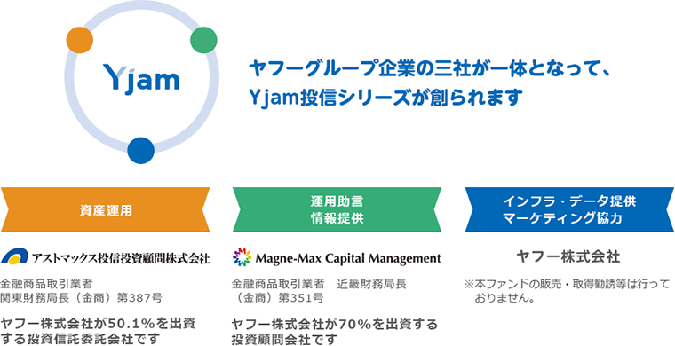 ヤフーグループ企業の三社が一体となって、Yjam投信シリーズが創られます 【資産運用】アストマックス投信投資顧問株式会社 金融商品取引業者 関東財務局長(金商)第387号 ヤフー株式会社が50.1%を出資する投資投信委託会社です。【運用助言 情報提供】Magne-Max Capital Manaegement 金融商品取引業者 近畿財務局長(金商)第351号 ヤフー株式会社が70%を出資する〜 【インフラ・データ提供 マーケティングは協力】 ヤフー株式会社 ※本ファンドの販売・取得勧誘などは行っておりません。