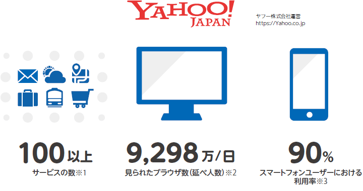 YAHOO!JAPAN ヤフー株式会社運営 https://Yahoo.co.jp サービスの数※1 100以上 見られたブラウザ数(延べ人数)※2 9,298万/日 スマートフォンユーザーにおける利用率※3 90%