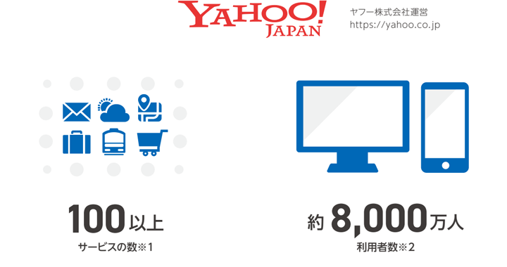 YAHOO！JAPAN ヤフー株式会社運営 https://Yahoo.co.jp サービスの数※1 100以上 利用者数※2 約8,000万人