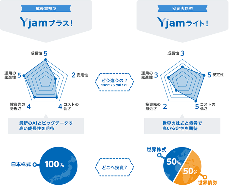 【成長重視型:Yjamプラス!】どう違うの?5つのチェックポイント:成長性5 安定性2 コストの低さ4 投資先の身近さ4 運用の先進性5(最新のAIとビッグデータで高い成長性を維持) どこへ投資?:日本株式100% 【安定志向型:Yjamライト!】どう違うの?5つのチェックポイント:成長3 安定性5 コストの低さ5 投資先の身近さ2 運用の先進性3(世界の株式と債券で高い安定性を期待) どこへ投資?:世界株式50% 世界債券50%