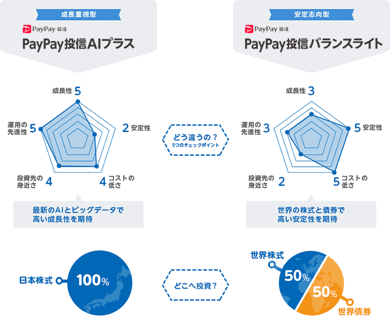 【成長重視型：PayPay投信AIプラス】どう違うの？5つのチェックポイント：成長性5 安定性2 コストの低さ4 投資先の身近さ4 運用の先進性5（最新のAIとビッグデータで高い成長性を維持） どこへ投資？：日本株式100％ 【安定志向型：PayPay投信バランスライト】どう違うの？5つのチェックポイント：成長3 安定性5 コストの低さ5 投資先の身近さ2 運用の先進性3（世界の株式と債券で高い安定性を期待） どこへ投資？：世界株式50% 世界債券50%