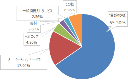 ZpF65.30% R~jP[VET[rXF17.64% wXPAF4.86% fށF2.68% ʏET[rXF2.56% ̑F6.96%