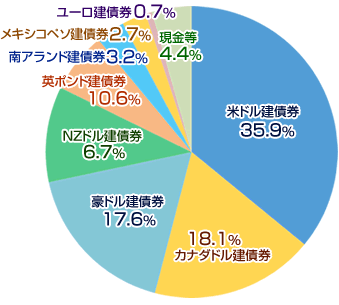 投信 外貨建mmf Sbi証券