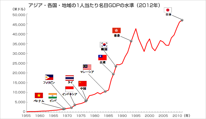 アジア・各国・地域の1人当たり名目GDPの水準（2012年）