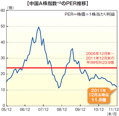 中国A 株指数のPER推移