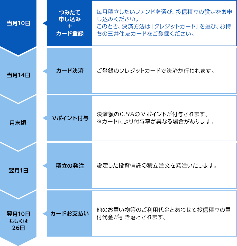 Sbi証券 スマートフォンサイト 口座開設ページ ネット証券最大手の証券会社 オンライントレードでの投資をしっかりサポート
