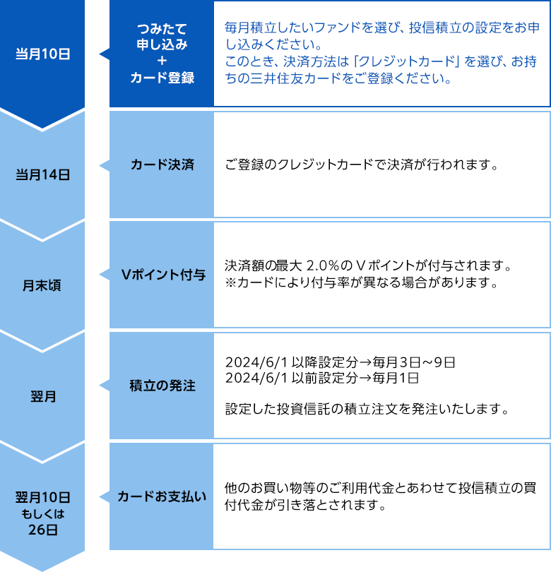 三井住友カードのクレカ積立