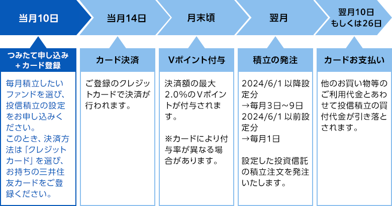 三井住友カードのクレカ積立