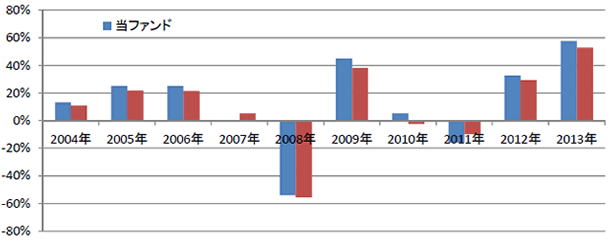 朝日−Nvestグローバルバリュー株OP(Avest−E)設定来パフォーマンス(2013年12月末基準)