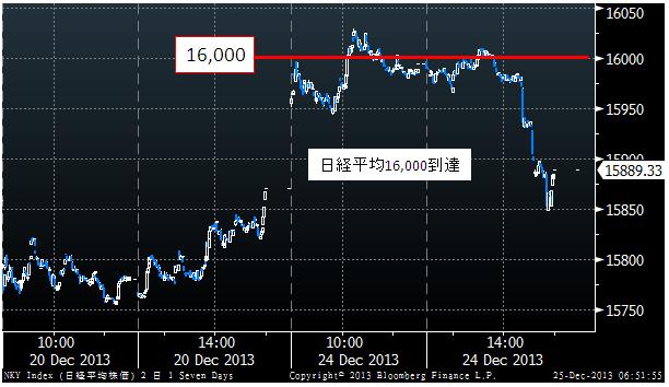 日経平均30年5カ月ぶり高値 世界的にも株高続く Itmedia ビジネスオンライン