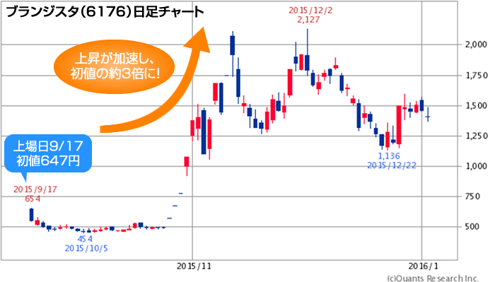 ブランジスタ(6176)日足チャート