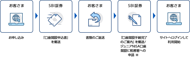 Sbi証券 株 Fx 投資信託 確定拠出年金 Nisa