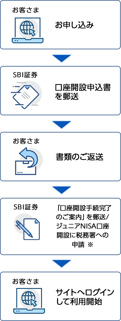 Sbi証券 スマートフォンサイト 口座開設ページ ネット証券最大手の証券会社 オンライントレードでの投資をしっかりサポート