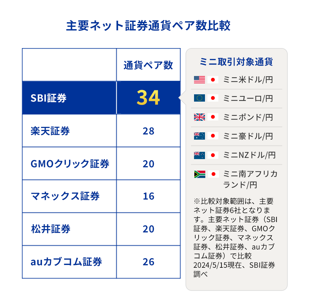 主要ネット証券通貨ペア数比較