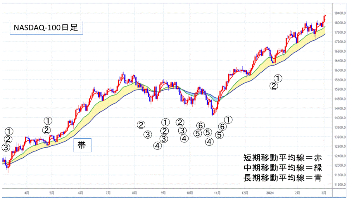 日経平均株価が史上初の4万円台へ！NYダウも第1ステージ（上昇期）を維持！！｜SBI証券