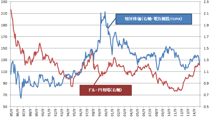 日本 電気 株価