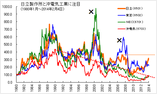 マーケット｜SBI証券