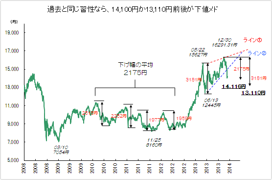 ߋƓKȂA14,100~13,110~Oオlh