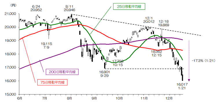 マーケット Sbi証券