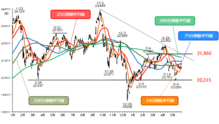 マーケット Sbi証券