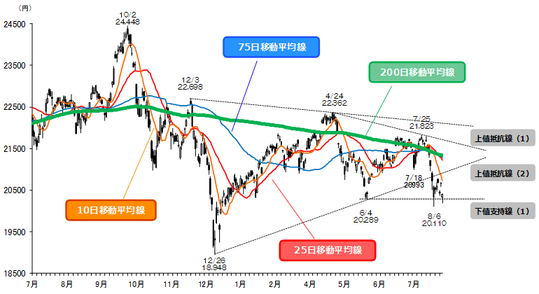 マーケット Sbi証券