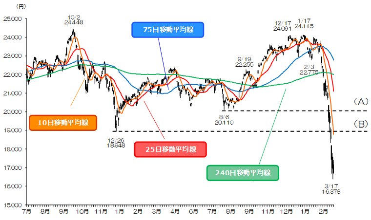 マーケット Sbi証券